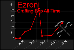 Total Graph of Ezroni