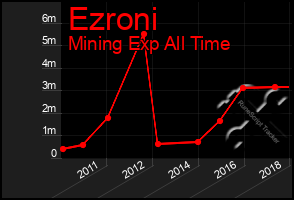 Total Graph of Ezroni
