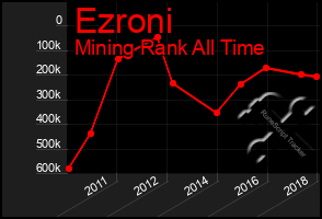 Total Graph of Ezroni