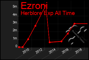 Total Graph of Ezroni