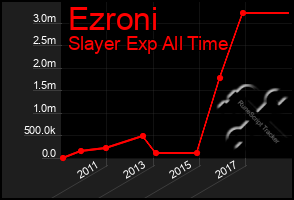 Total Graph of Ezroni