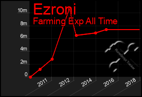 Total Graph of Ezroni