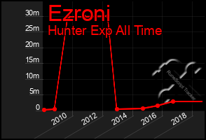 Total Graph of Ezroni