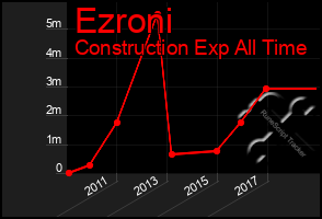 Total Graph of Ezroni