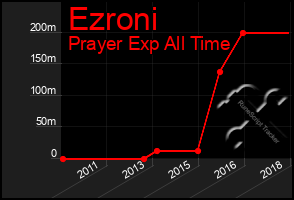 Total Graph of Ezroni
