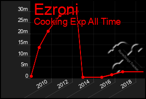 Total Graph of Ezroni
