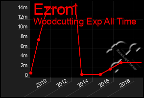Total Graph of Ezroni