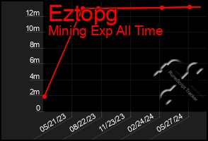 Total Graph of Eztopg