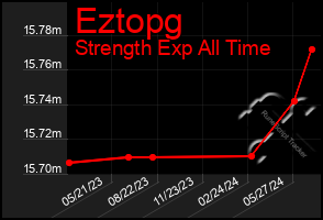 Total Graph of Eztopg
