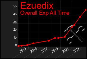 Total Graph of Ezuedix