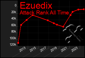 Total Graph of Ezuedix