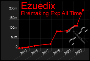 Total Graph of Ezuedix