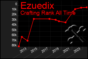 Total Graph of Ezuedix