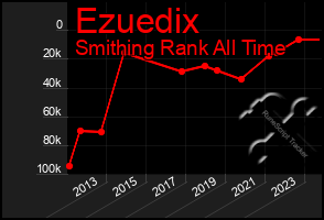 Total Graph of Ezuedix