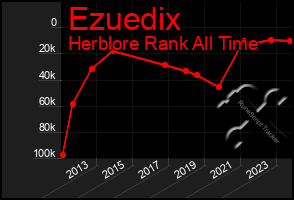 Total Graph of Ezuedix