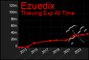 Total Graph of Ezuedix