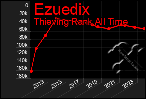 Total Graph of Ezuedix