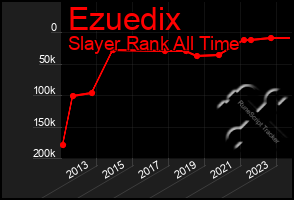 Total Graph of Ezuedix