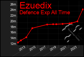 Total Graph of Ezuedix