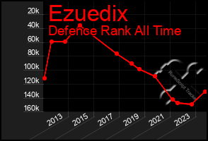 Total Graph of Ezuedix