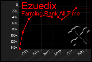 Total Graph of Ezuedix