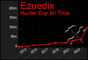 Total Graph of Ezuedix