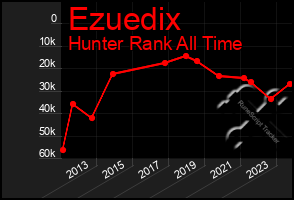 Total Graph of Ezuedix