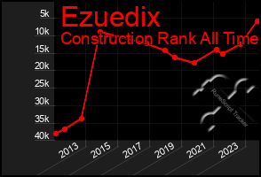 Total Graph of Ezuedix