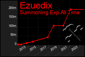 Total Graph of Ezuedix