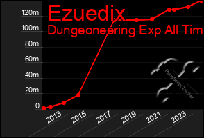 Total Graph of Ezuedix