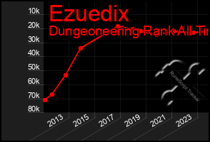 Total Graph of Ezuedix