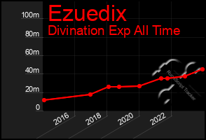 Total Graph of Ezuedix