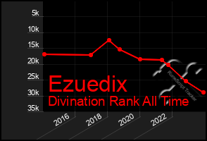 Total Graph of Ezuedix