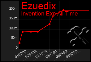 Total Graph of Ezuedix