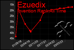 Total Graph of Ezuedix