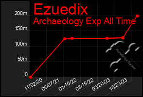 Total Graph of Ezuedix