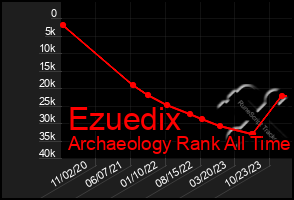 Total Graph of Ezuedix