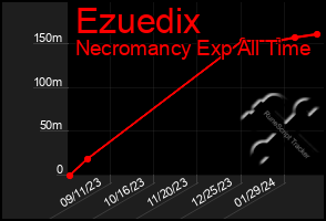 Total Graph of Ezuedix