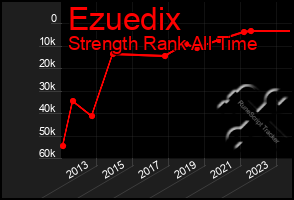 Total Graph of Ezuedix