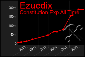 Total Graph of Ezuedix