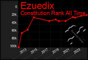 Total Graph of Ezuedix