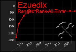 Total Graph of Ezuedix