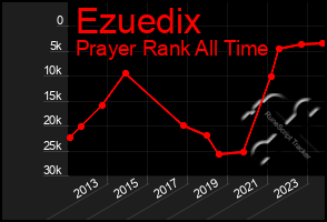 Total Graph of Ezuedix