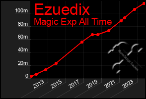 Total Graph of Ezuedix