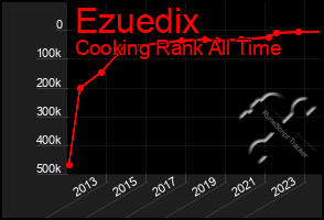 Total Graph of Ezuedix