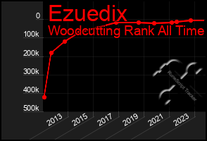 Total Graph of Ezuedix