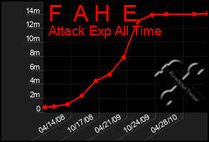 Total Graph of F  A H  E