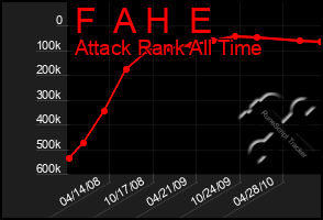 Total Graph of F  A H  E