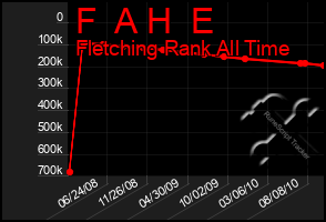 Total Graph of F  A H  E