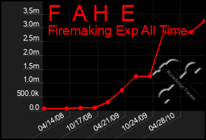 Total Graph of F  A H  E